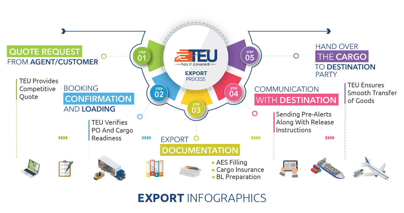 how teu global serves the exporters