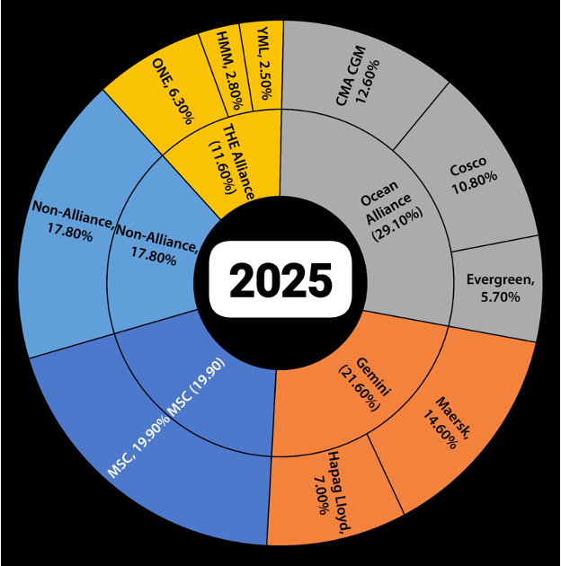 Global Container Shipping Alliance – 2025