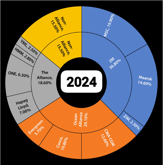 Global Container Shipping Alliance – feb 2024