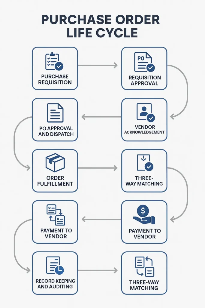 purchase order lifecycle