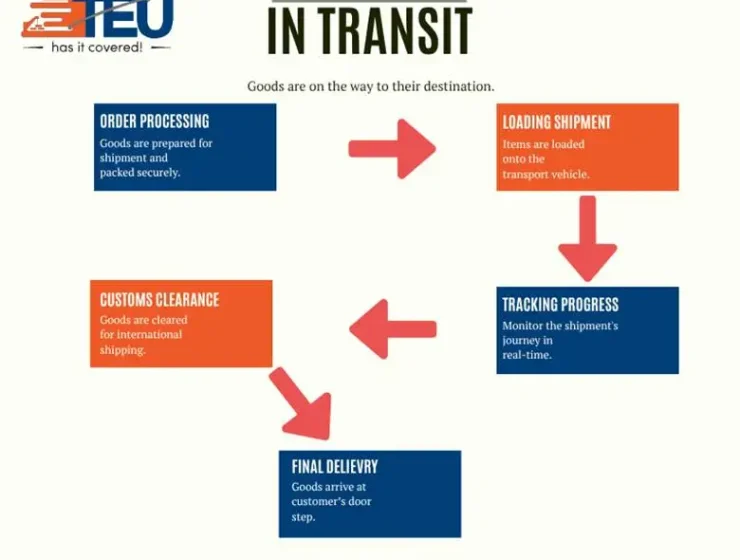 In transit process