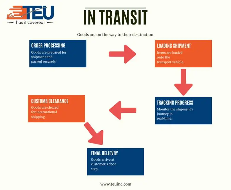 in transit process