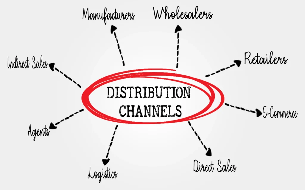 Diagram showing different types of distribution channel