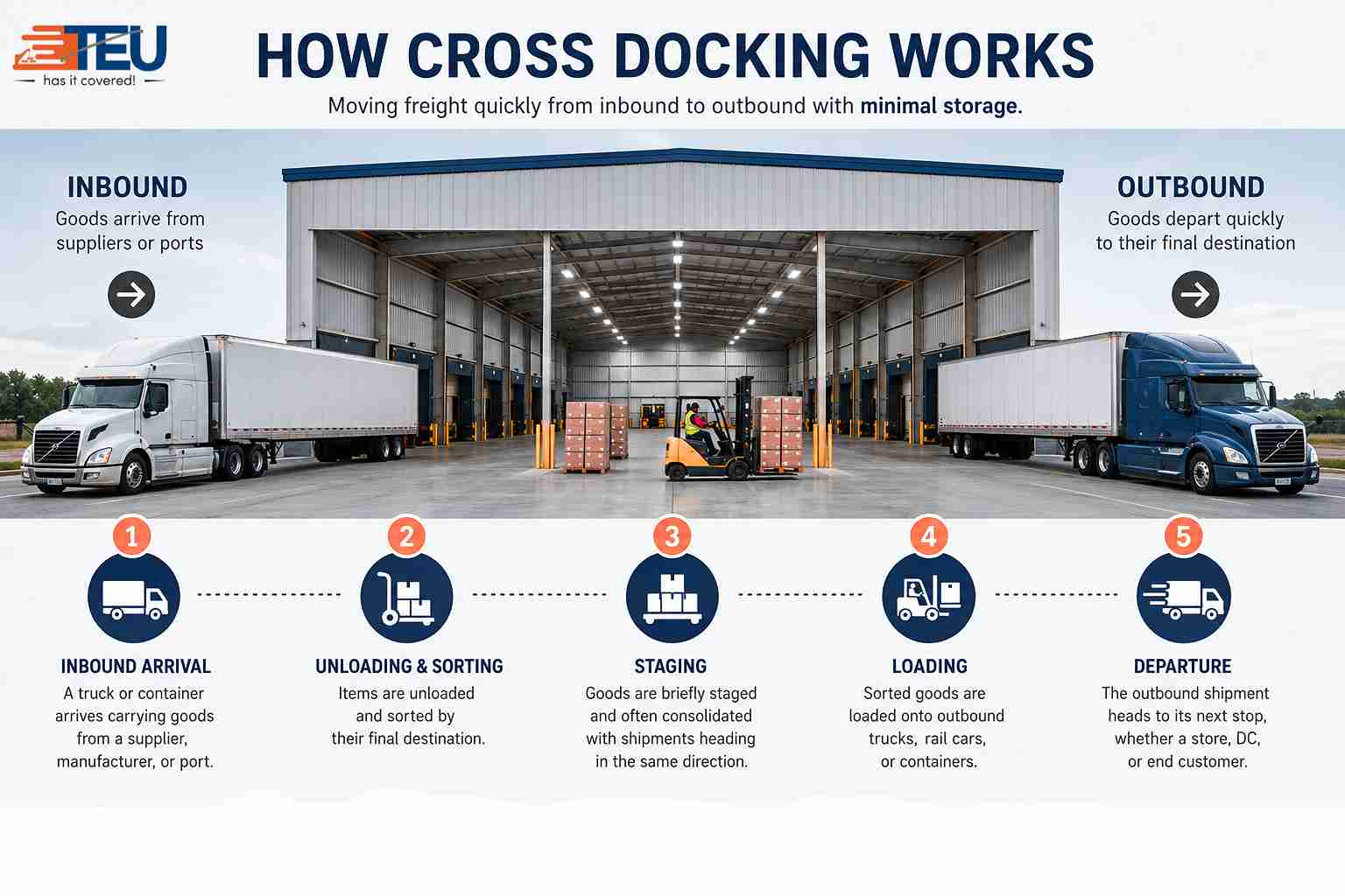 Cross docking workflow