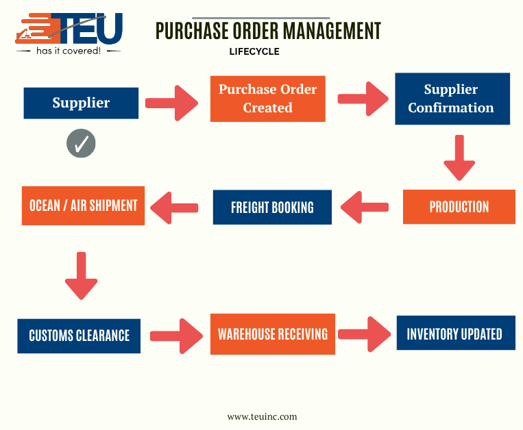 Infographic in Purchase Order Management