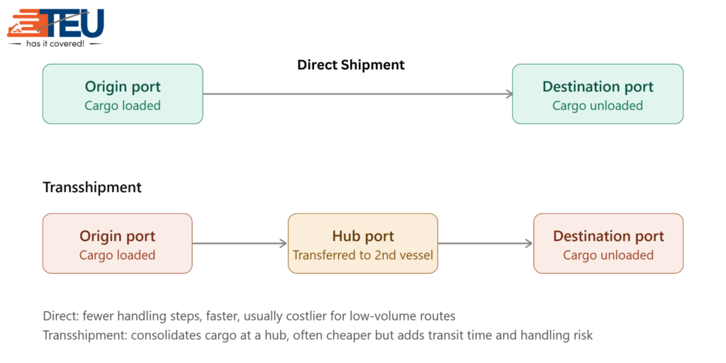 Direct shipment vs. transshipment diagram.
