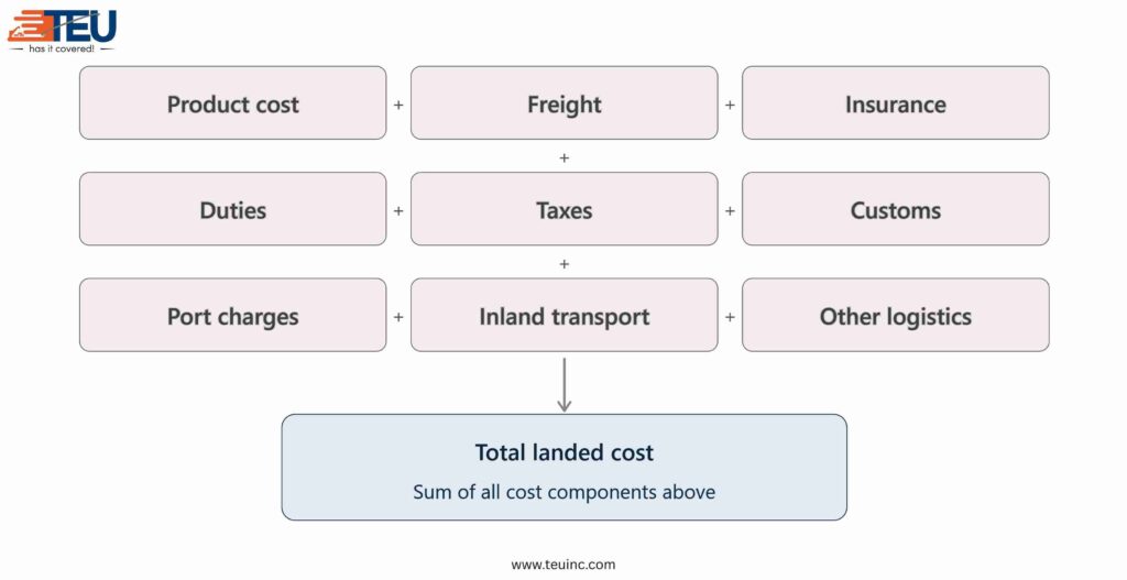 Freight forwarding cost breakdown infographic.