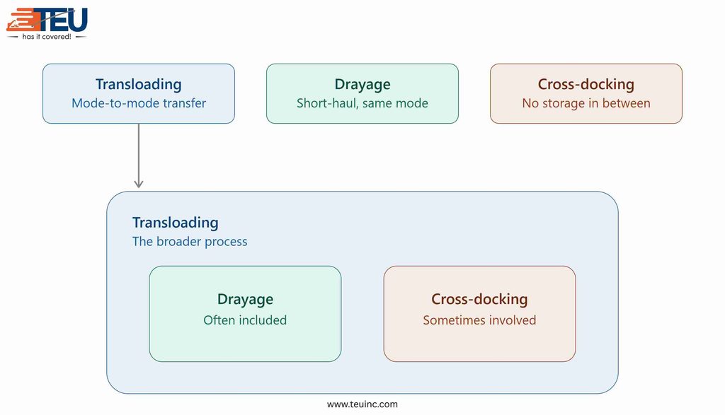 Transloading vs drayage vs cross-docking logistics comparison