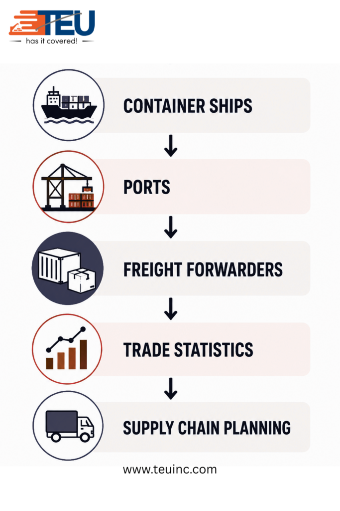 A simple infographic shows where TEU is used across logistics.