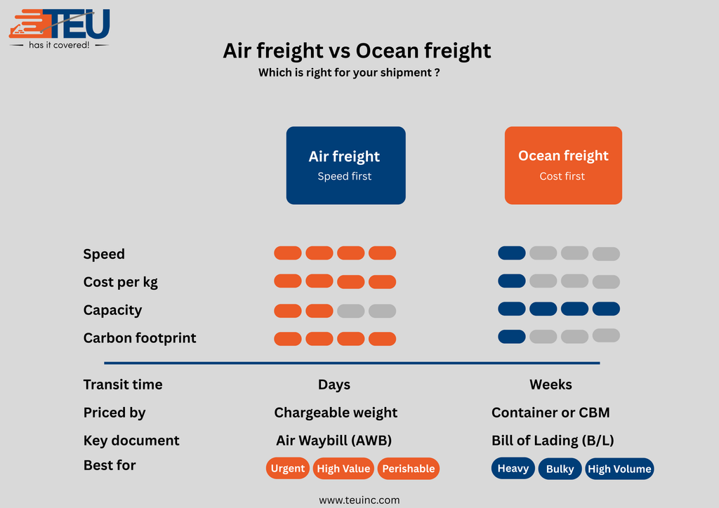 Air freight vs Ocean Freight