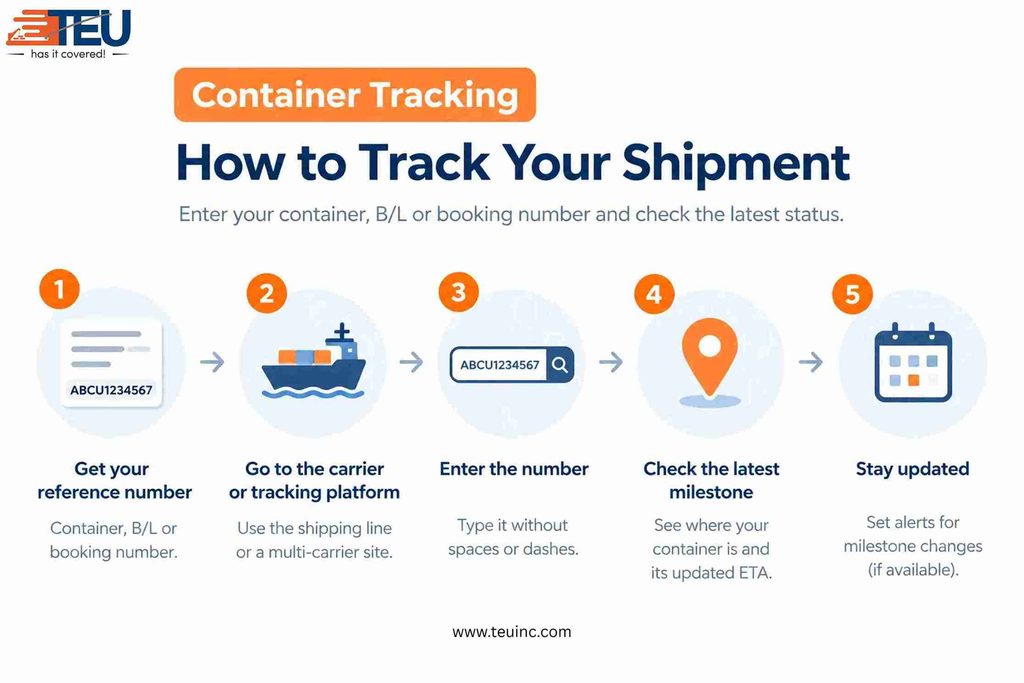 Container tracking steps for checking shipment status and ETA.