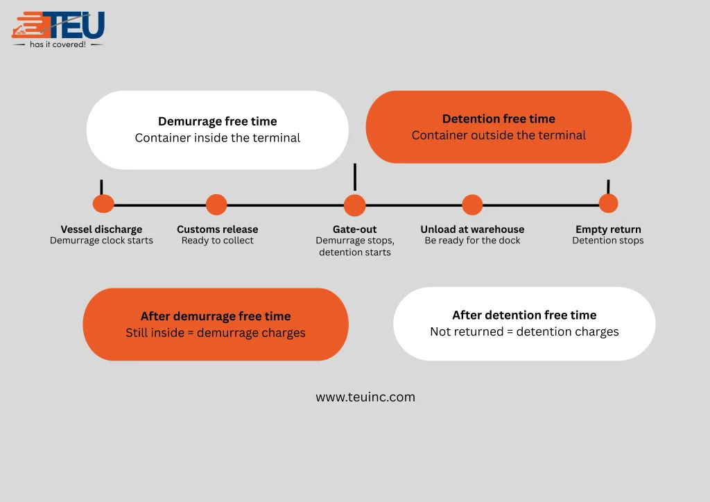 Free time in shipping: demurrage and detention.